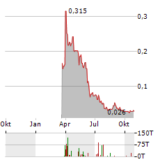 ALSET AI VENTURES Aktie Chart 1 Jahr