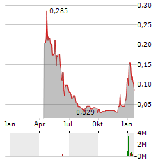 ALSET AI VENTURES Aktie Chart 1 Jahr