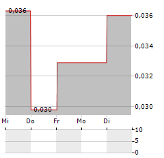 ALSET AI VENTURES Aktie 5-Tage-Chart