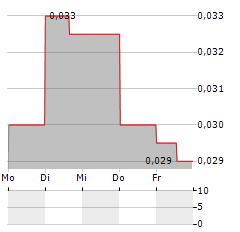 ALSET AI VENTURES Aktie 5-Tage-Chart