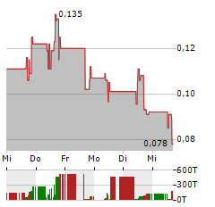 ALSET AI VENTURES Aktie 5-Tage-Chart