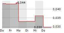 ALSET AI VENTURES INC 5-Tage-Chart