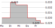 ALSET AI VENTURES INC 5-Tage-Chart