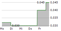 ALSET AI VENTURES INC 5-Tage-Chart