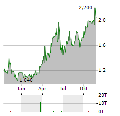 ALSTOM SA ADR Aktie Chart 1 Jahr