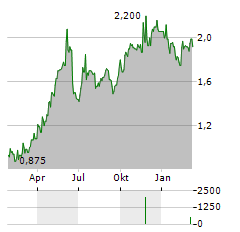 ALSTOM SA ADR Aktie Chart 1 Jahr