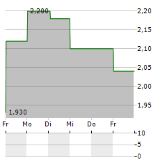 ALSTOM SA ADR Aktie 5-Tage-Chart