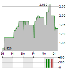 ALSTOM SA ADR Aktie 5-Tage-Chart