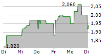 ALSTOM SA ADR 5-Tage-Chart