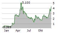 ALT5 SIGMA CORPORATION Chart 1 Jahr