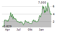 ALT5 SIGMA CORPORATION Chart 1 Jahr