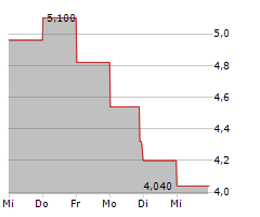 ALT5 SIGMA CORPORATION Chart 1 Jahr