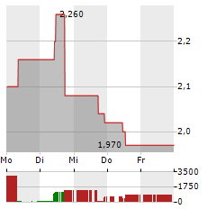 ALT5 SIGMA Aktie 5-Tage-Chart