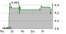 ALT5 SIGMA CORPORATION 5-Tage-Chart