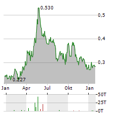 ALTA COPPER Aktie Chart 1 Jahr