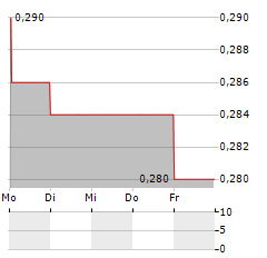 ALTA COPPER Aktie 5-Tage-Chart