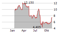 ALTA EQUIPMENT GROUP INC Chart 1 Jahr