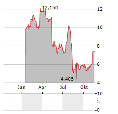 ALTA EQUIPMENT GROUP Aktie Chart 1 Jahr