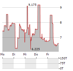 ALTA EQUIPMENT GROUP Aktie 5-Tage-Chart