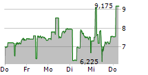 ALTA EQUIPMENT GROUP INC 5-Tage-Chart