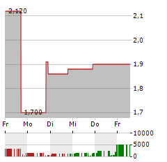 ALTA GLOBAL GROUP Aktie 5-Tage-Chart