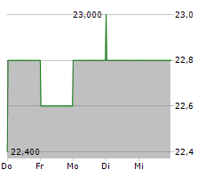 ALTAGAS LTD Chart 1 Jahr