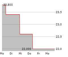 ALTAGAS LTD Chart 1 Jahr