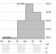 ALTAGAS Aktie 5-Tage-Chart