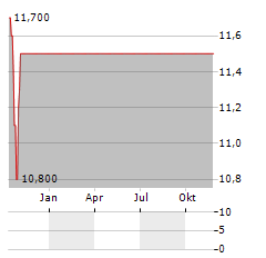 ALTAGAS LTD PRF.G Aktie Chart 1 Jahr