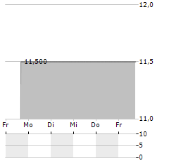 ALTAGAS LTD PRF.G Aktie 5-Tage-Chart