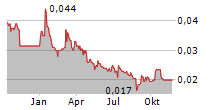 ALTAMIN LIMITED Chart 1 Jahr