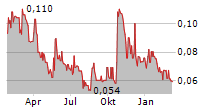 ALTAMIRA GOLD CORP Chart 1 Jahr