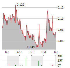 ALTAMIRA GOLD Aktie Chart 1 Jahr