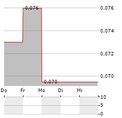 ALTAMIRA GOLD Aktie 5-Tage-Chart