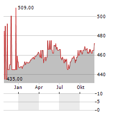 ALTAREIT Aktie Chart 1 Jahr