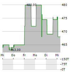 ALTAREIT Aktie 5-Tage-Chart