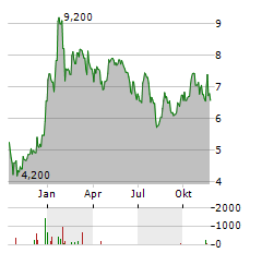 ALTEA GREEN POWER Aktie Chart 1 Jahr