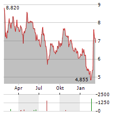 ALTEA GREEN POWER Aktie Chart 1 Jahr