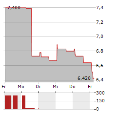 ALTEA GREEN POWER Aktie 5-Tage-Chart