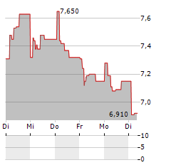 ALTEA GREEN POWER Aktie 5-Tage-Chart