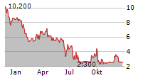 ALTECH ADVANCED MATERIALS AG Chart 1 Jahr