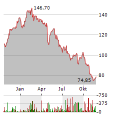 ALTEN Aktie Chart 1 Jahr