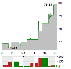 ALTEN Aktie 5-Tage-Chart