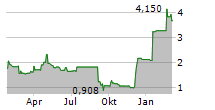 ALTERITY THERAPEUTICS LIMITED ADR Chart 1 Jahr