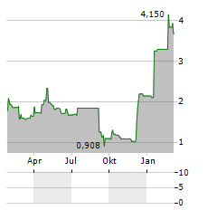 ALTERITY THERAPEUTICS LIMITED ADR Aktie Chart 1 Jahr