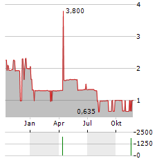 ALTERITY THERAPEUTICS LIMITED ADR Aktie Chart 1 Jahr