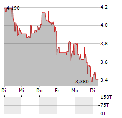 ALTERITY THERAPEUTICS LIMITED ADR Aktie 5-Tage-Chart