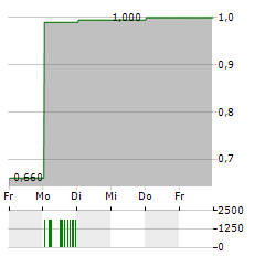 ALTERITY THERAPEUTICS LIMITED ADR Aktie 5-Tage-Chart