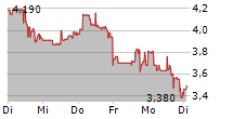 ALTERITY THERAPEUTICS LIMITED ADR 5-Tage-Chart