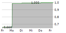 ALTERITY THERAPEUTICS LIMITED ADR 5-Tage-Chart